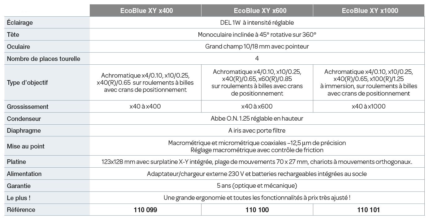 Microscope monoculaire EcoBlue Led