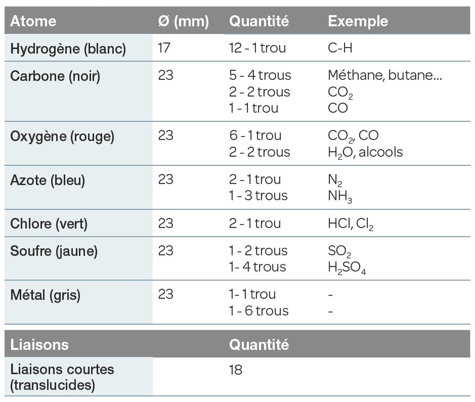 Coffret compact 37 atomes | Sciencéthic
