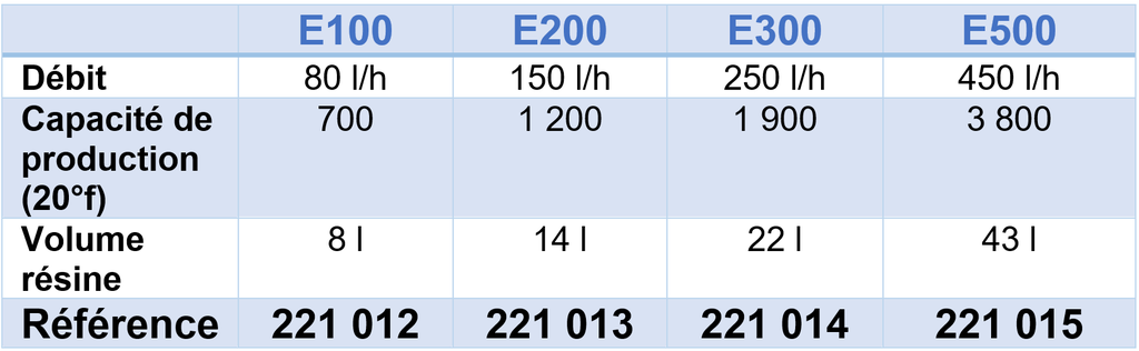Déminéralisateur Veolia en monocycle E100 - E200 - E300 ou E500