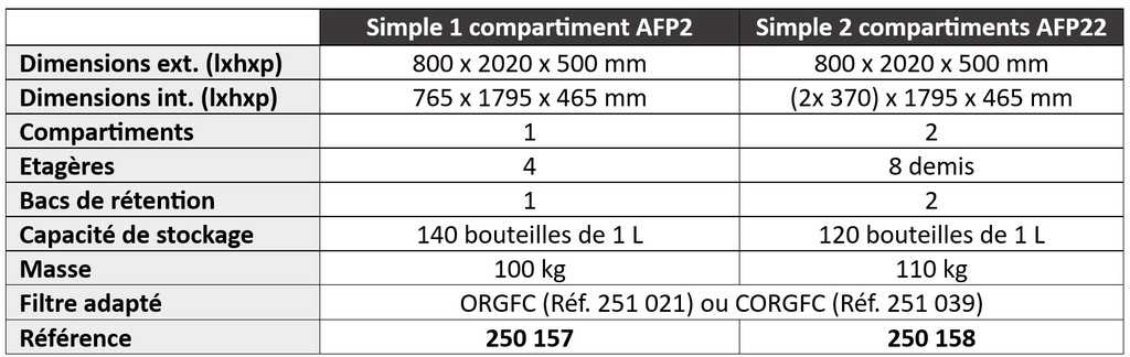 Armoires de sécurité à ventilation filtrante Primo Trionyx