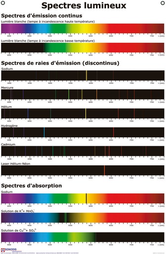 [051019-S65833] Tableau des spectres
